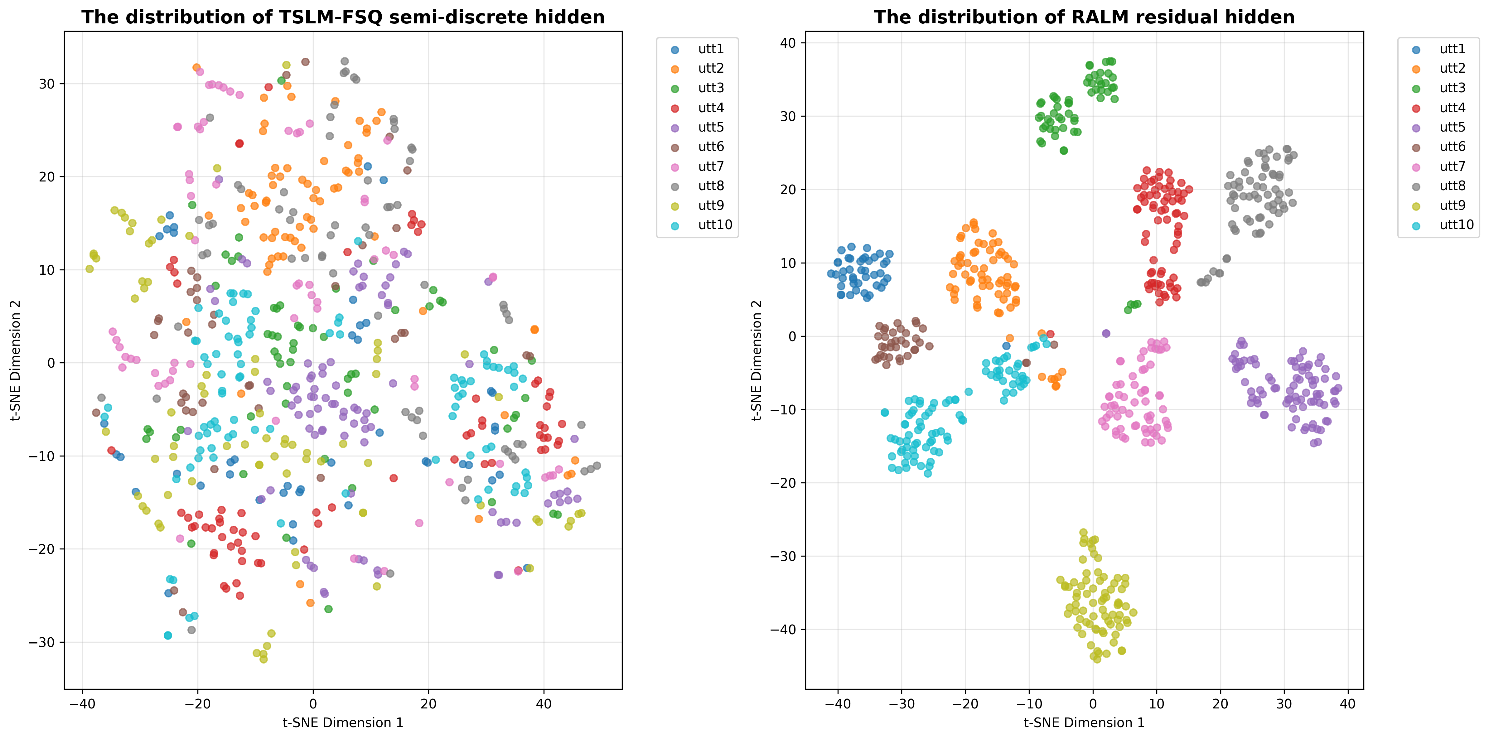 t-SNE Visualization 1