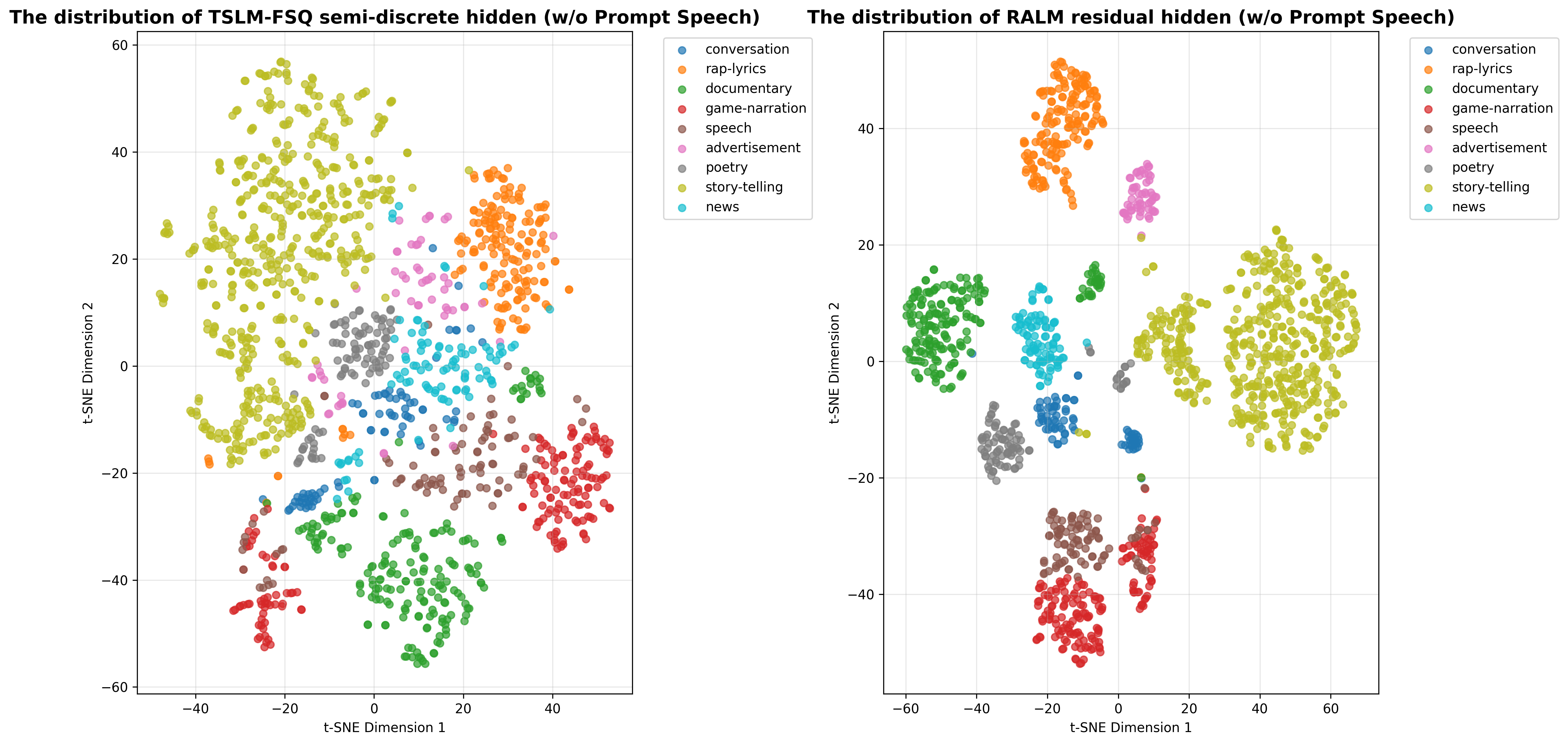 t-SNE Visualization 2